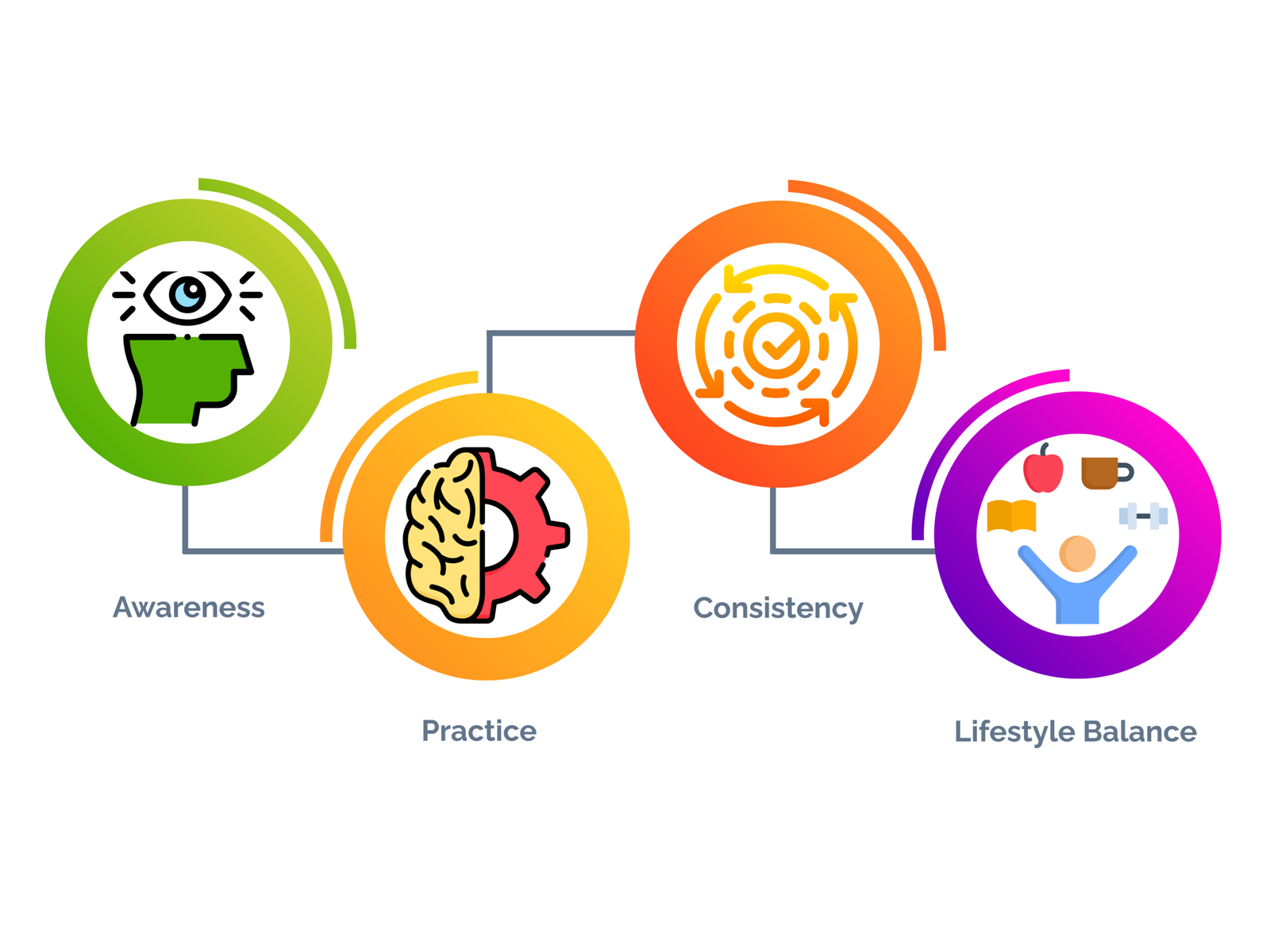 Process Graph: Awareness-practice-consistency-lifestyle balance